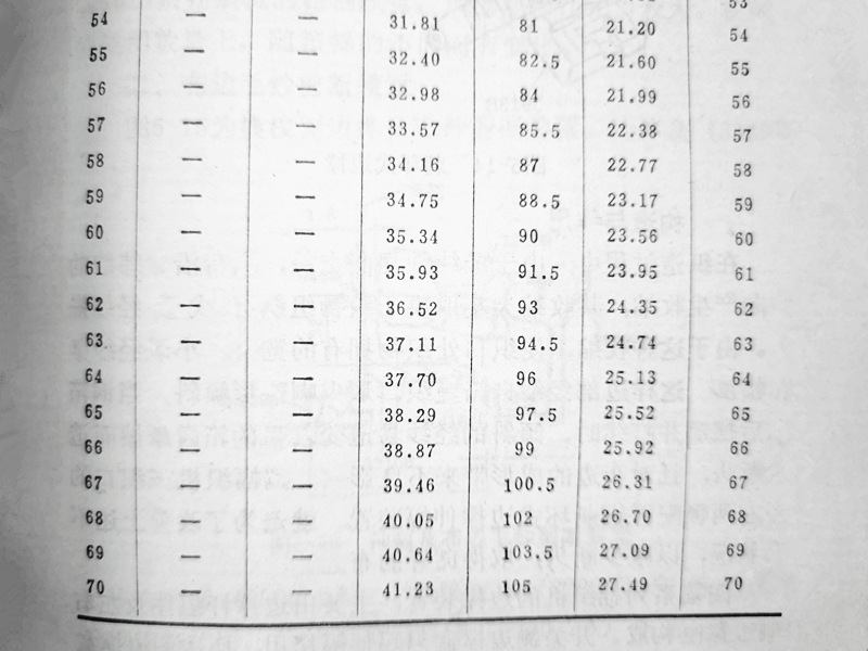 緯密輪變換齒輪選用續表II